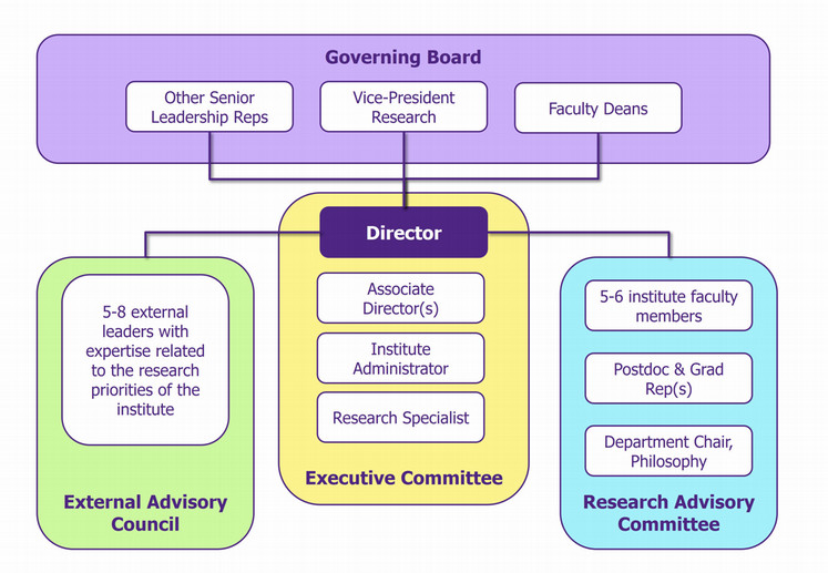 Organizational chart of Rotman Institute governance structure